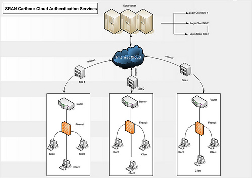 Cloud Computer Authentication Services การระบุตัวตนในการใช้งานอินเทอร์เน็ต