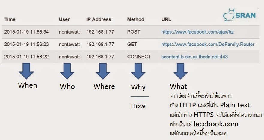 การทำเว็บไซต์ให้น่าเชื่อถือ ด้วย SRAN Net Approve