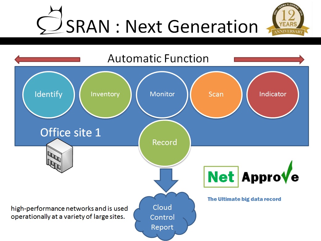 การเก็บ Log file ด้วย NetAppove