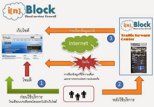 การป้องกัน การโจมตีแบบ DDoS