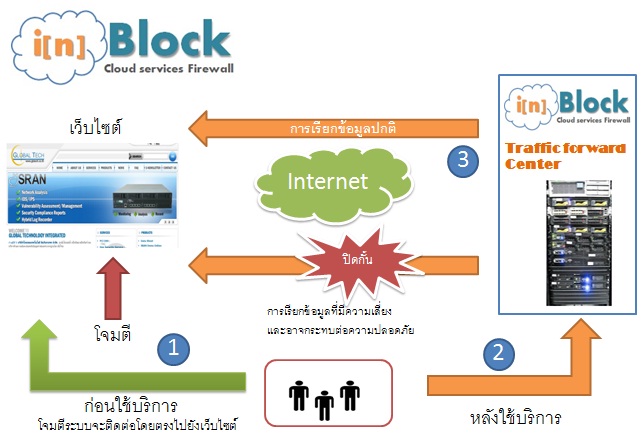 การป้องกันเว็บไซต์ ผ่านระบบ SRAN IN Block