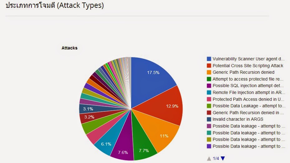 ประเภทของการโจมตีแบบ DDoS