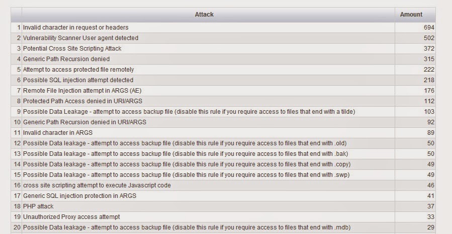 ประเภทของการโจมตีแบบ DDoS